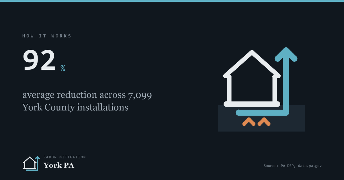 Diagram of a radon mitigation system: a pipe draws soil gas from beneath the floor slab and vents it above the roofline, cutting levels by 92 percent on average